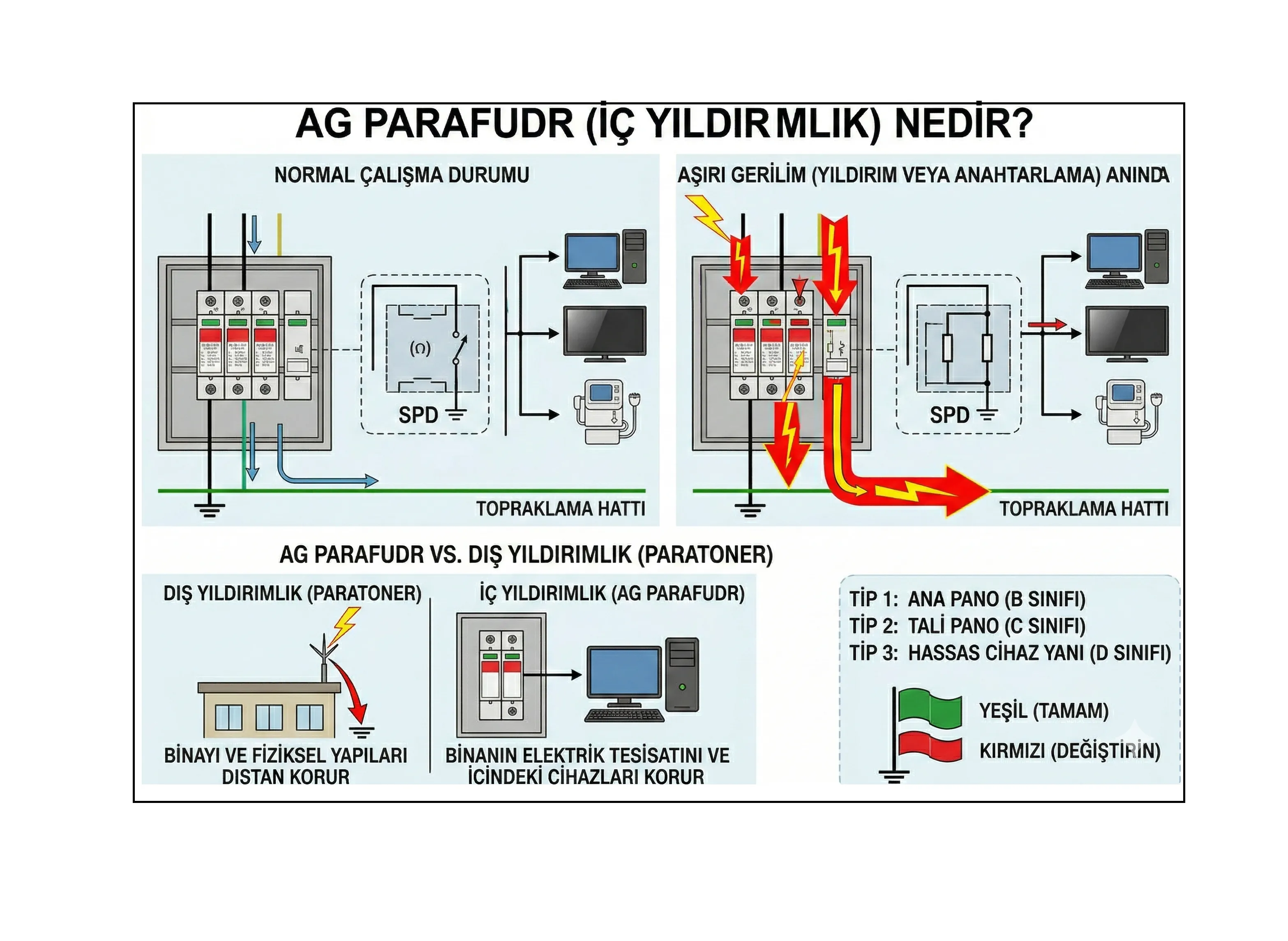 AG Parafudr İç Yıldırımlık Nedir?
